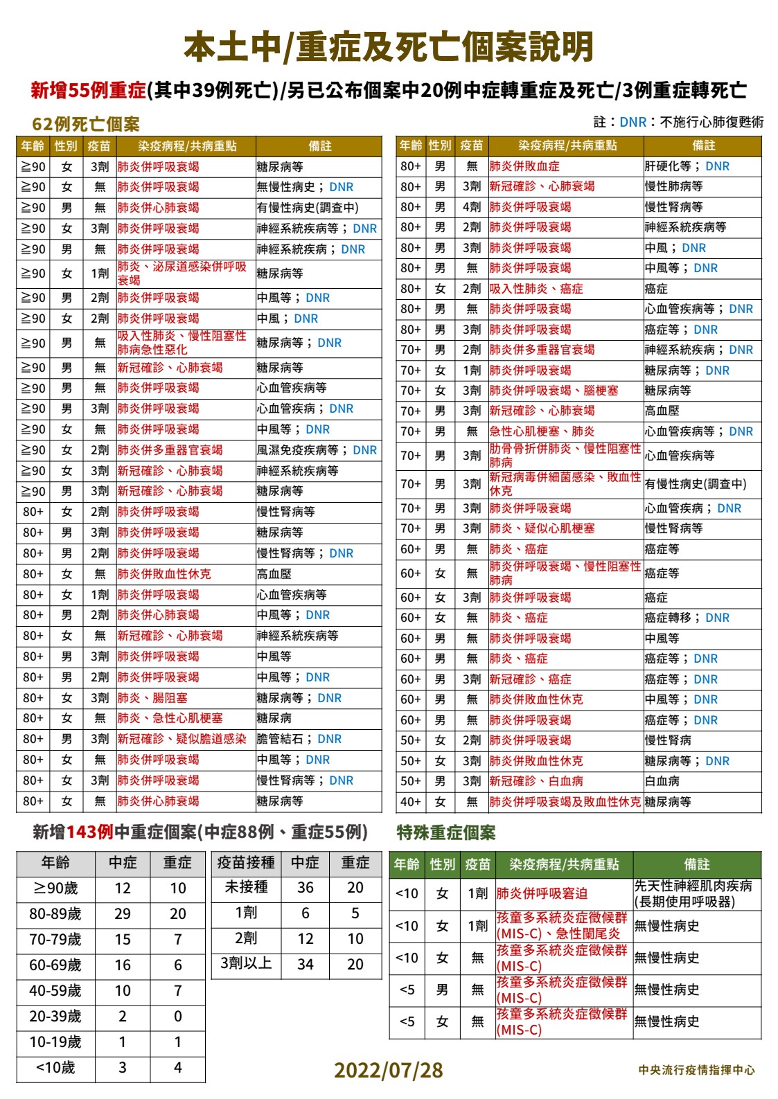 本土+23822、死亡+62! 40歲女沒打疫苗「發病3天猝逝」 20 0728本土中重度及死亡個案說明