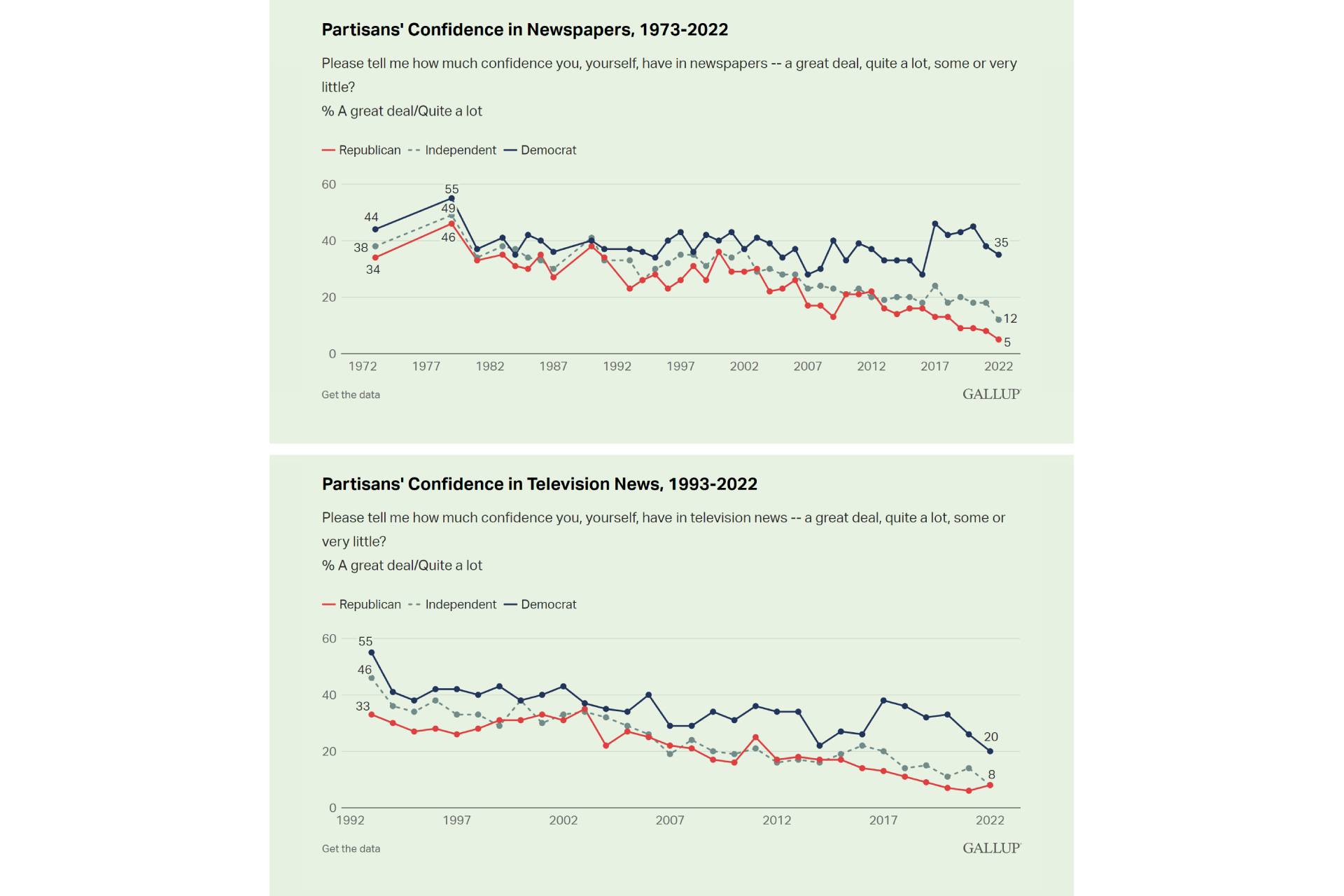 【臺灣調查網】全球民調/美國 報紙電視還可信嗎?現美人媒體信度已降至二成以下 82 New Project - 2022-07-26T121042.001