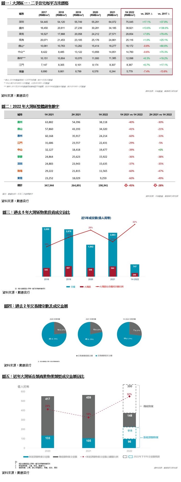 大灣區住宅及商業物業投資市場舉足輕重
