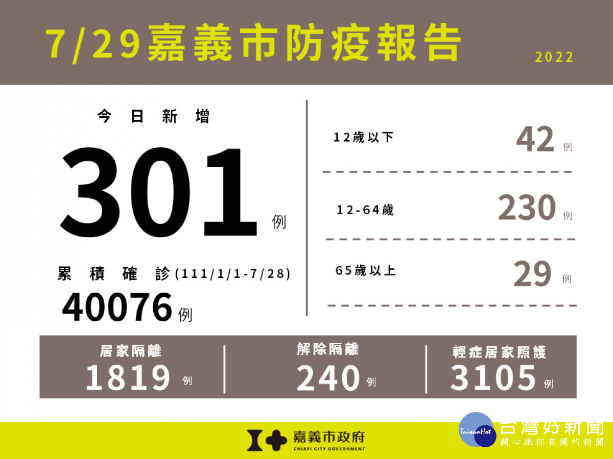 嘉市7/29新增301例本土確診／嘉義市府提供