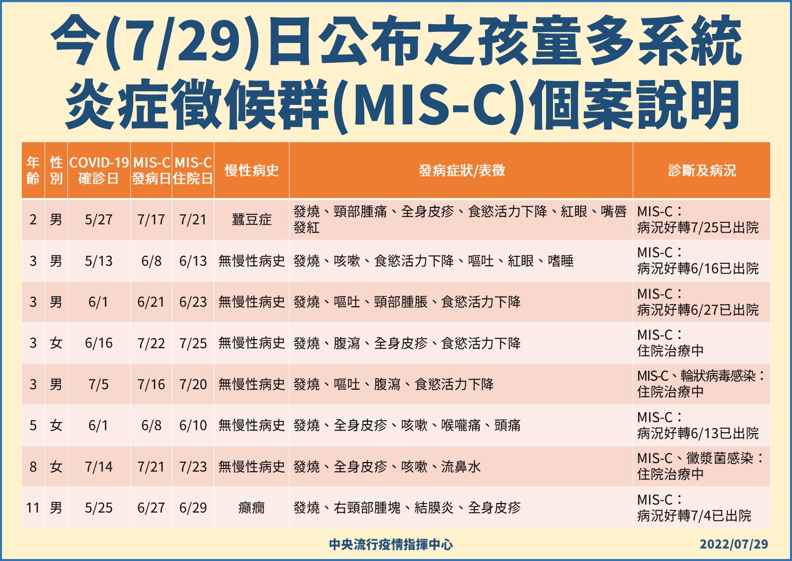 暴增8童MIS-C 羅一鈞示警「年齡下探」恐怖趨勢、小小孩重症變多了! 18 5 0729孩童多系統炎症徵候群MIS C個案說明