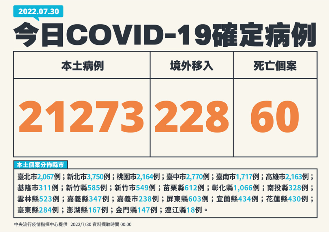 今日新增21273例本土    228例境外   60死