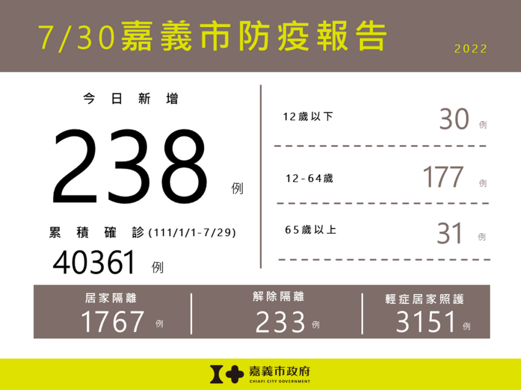 0730嘉義市防疫報告