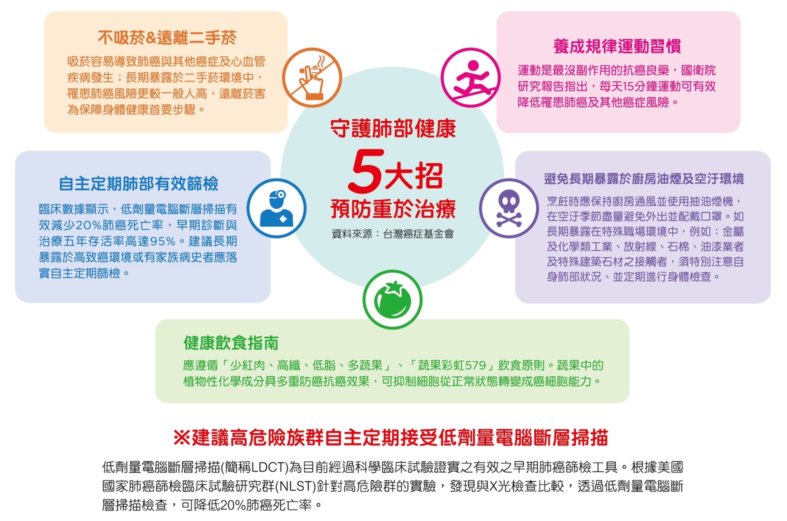 響應世界肺癌日!力拚肺癌存活率倍增 台癌線上活動邀民一同愛肺 20 S 33980454