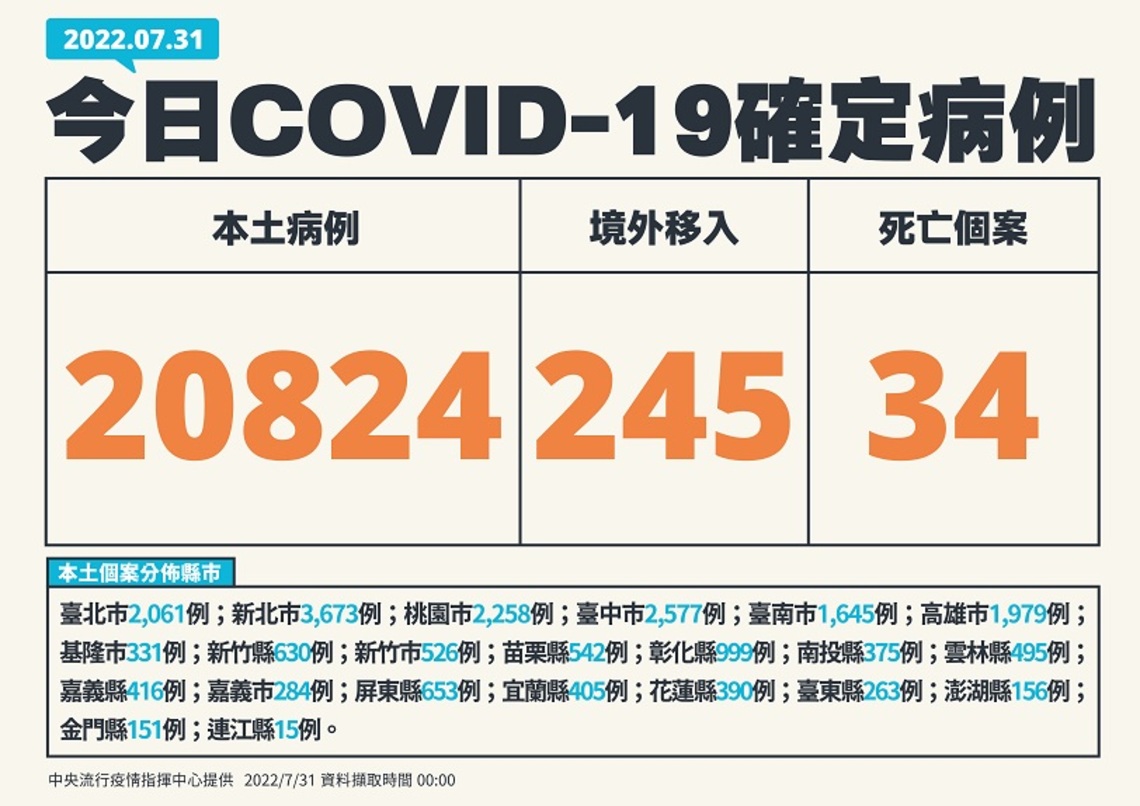 今日新增20824例本土 245例境外 34死