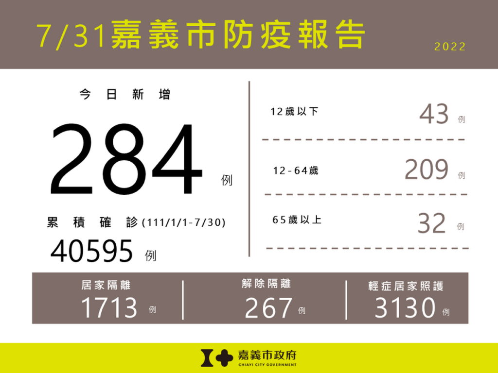 0731嘉義市防疫報告