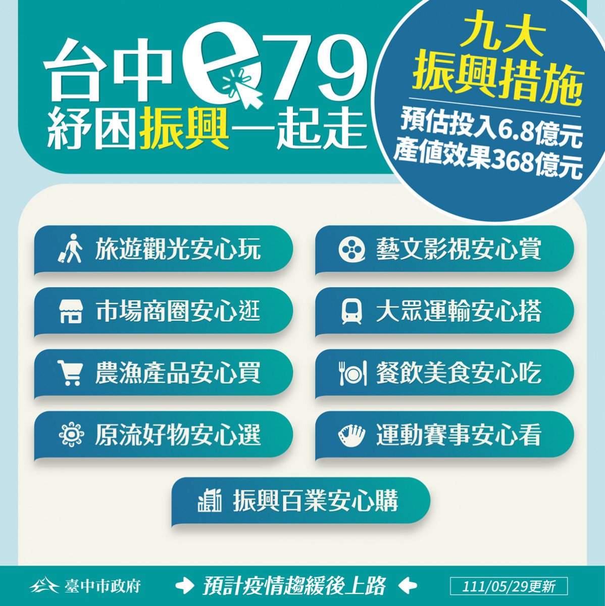 為振興百工百業重歸生機,市府辦理「九大振興」政策,當中包含食、行、遊、購相關方案。