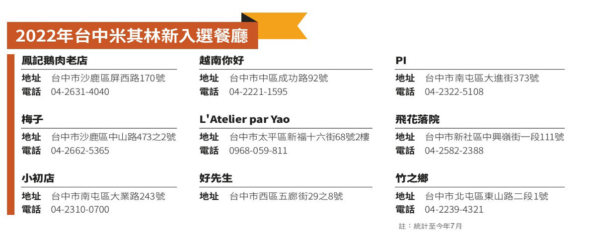 2022年台中米其林新入選餐廳。 ※名單統計截至7月。