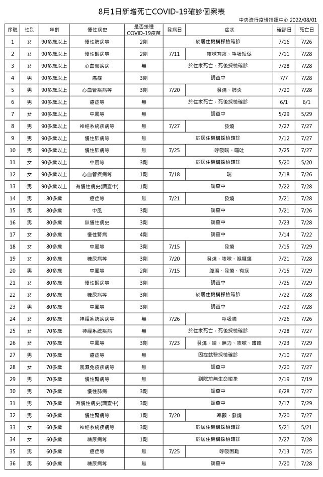(圖/衛福部疾管署)