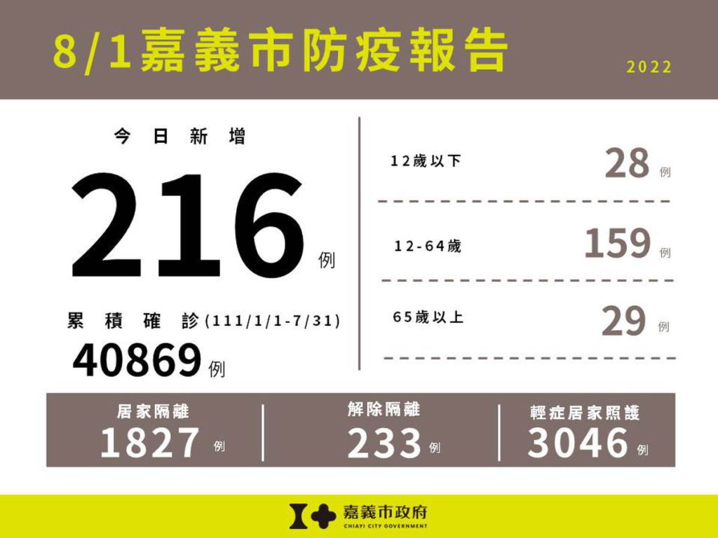 0801嘉義市防疫報告(累計版)