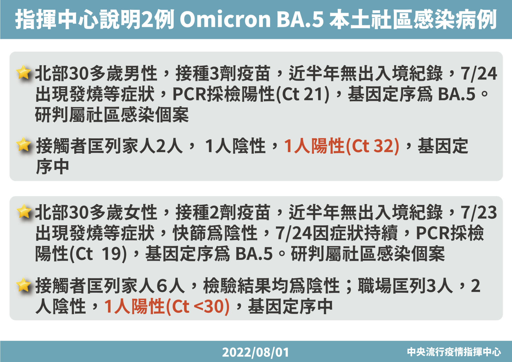 北部本土不明BA.5連爆! 1男1女沒出國發燒確診、家人同事都有人陽性 18 0801 變異株個案說明 01