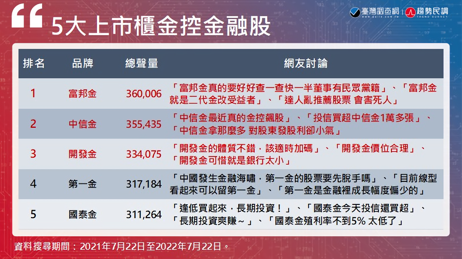 圖9_網路聲量前5大上市櫃金融股