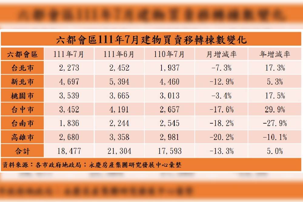 房市交易氣氛疲軟 永慶房屋:六都全面衰退 47 New Project 2022 08 01T180528.949