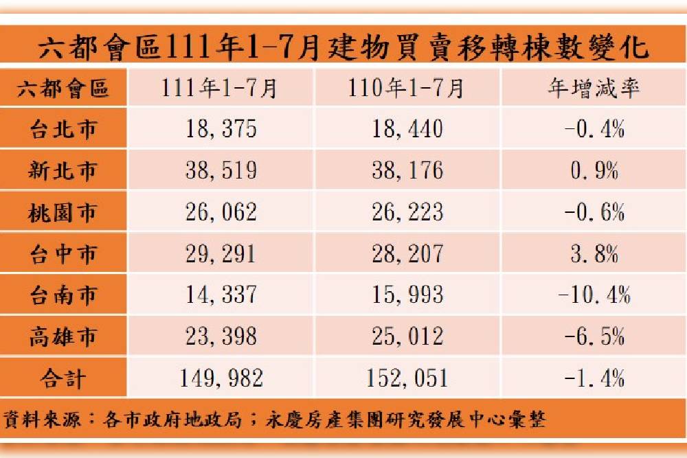 房市交易氣氛疲軟 永慶房屋:六都全面衰退 48 New Project 2022 08 01T180735.929