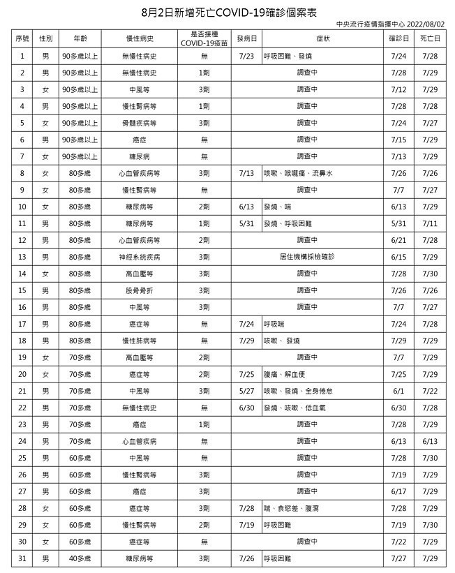 （圖／衛福部疾管署）