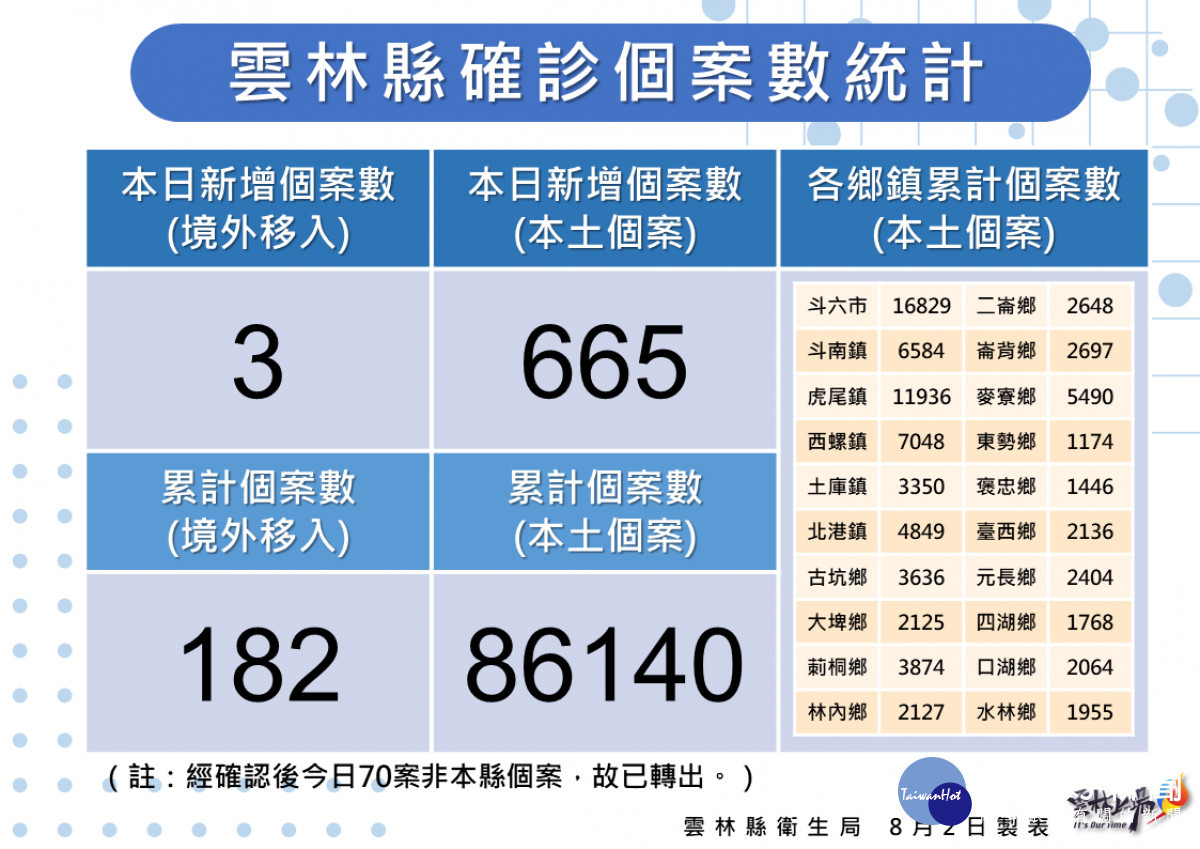 雲林縣8/2新增665例本土確診／雲林縣府提供