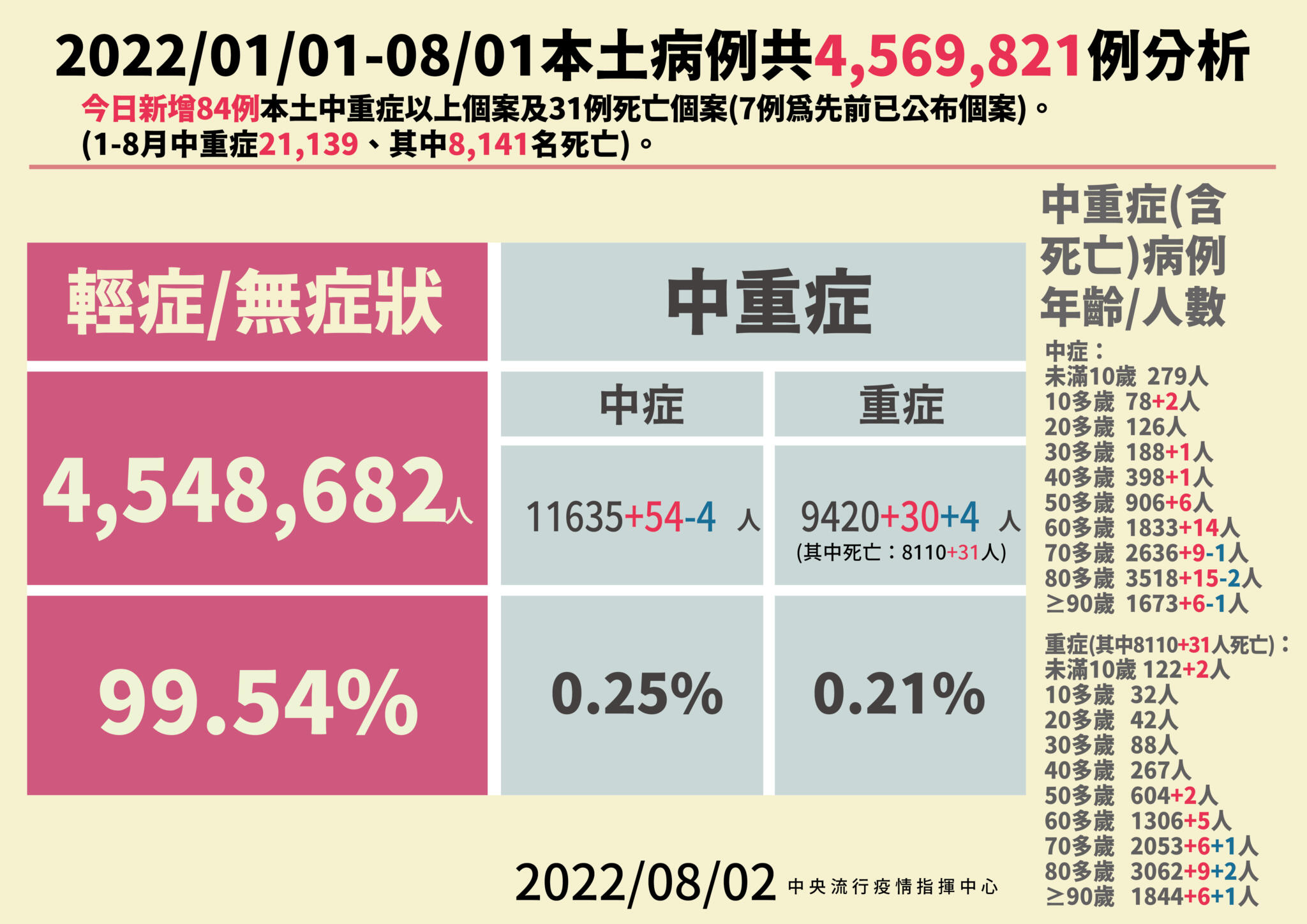 MIS-C又害2童送加護病房! 確診2個月後雙雙發燒、出疹 16 2 0802本土病例分析