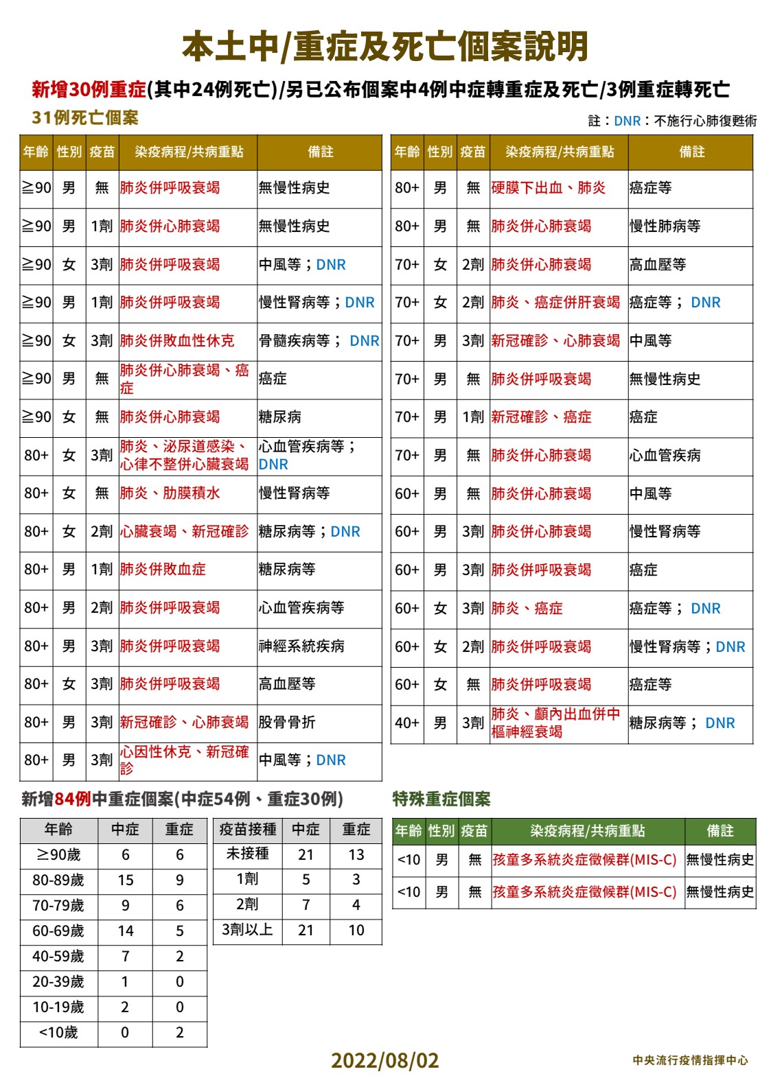 3 0802本土中重度及死亡個案說明