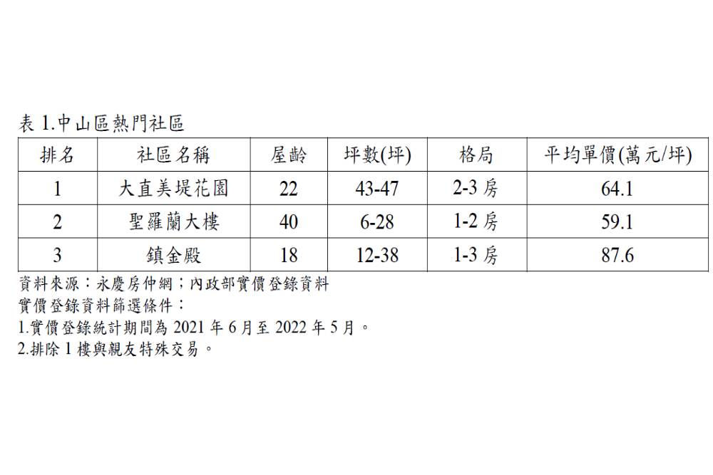 北市中山區熱門社區排行出爐 永慶房屋:大直水岸國宅奪冠 48 匯流新聞網CNEWS資料照片207220802a04