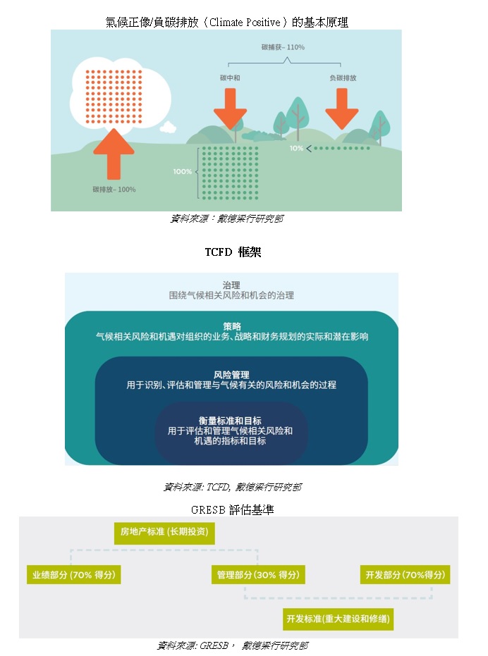 氣候正像，推進負碳排放—— 房地產可持續碳治理中的減碳方法與碳評估