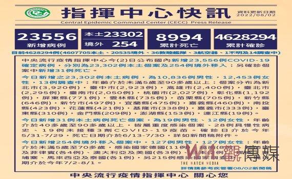 指揮中心：今增本土確診23,302例31死84中重症