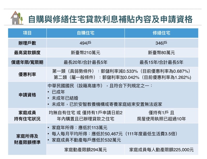 漾新聞|高市府自購及修繕住宅貸款利息補貼開辦
