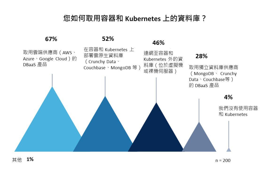 表 2、您如何取用容器和 Kubernetes 上的資料庫