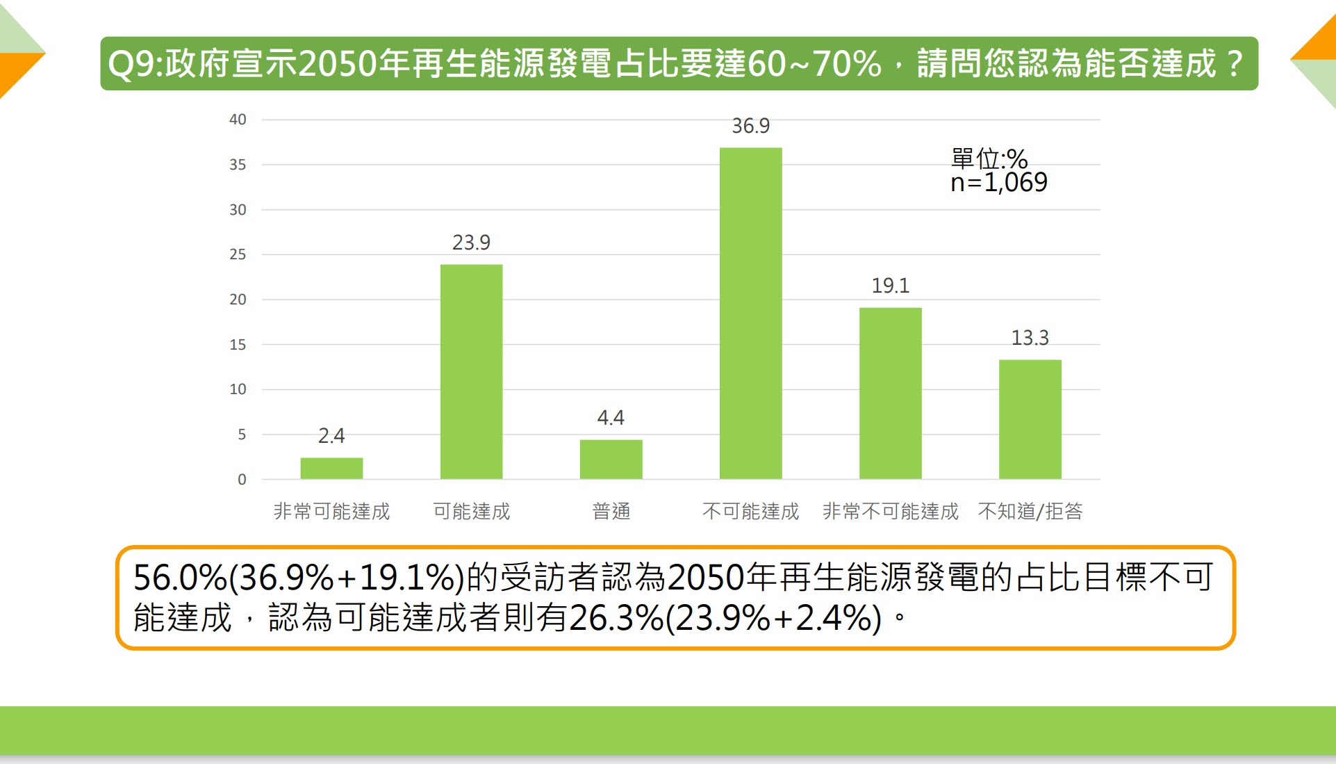 56.0%的受訪者認為2050年再生能源發電的占比60~70%目標不可能達成