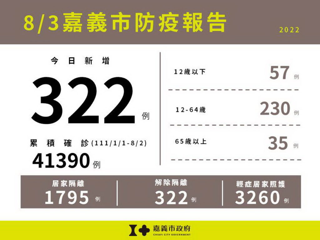 0803嘉義市防疫報告(累計版)