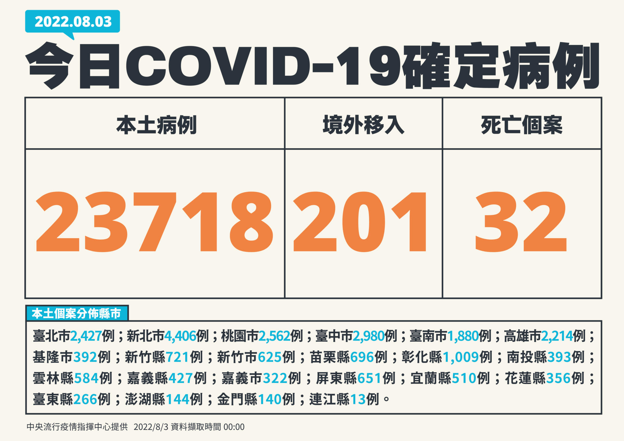 【有影】死亡續爆32例!40歲男無慢性病又打過三劑 確診3天在家猝死 19 0803新增個案