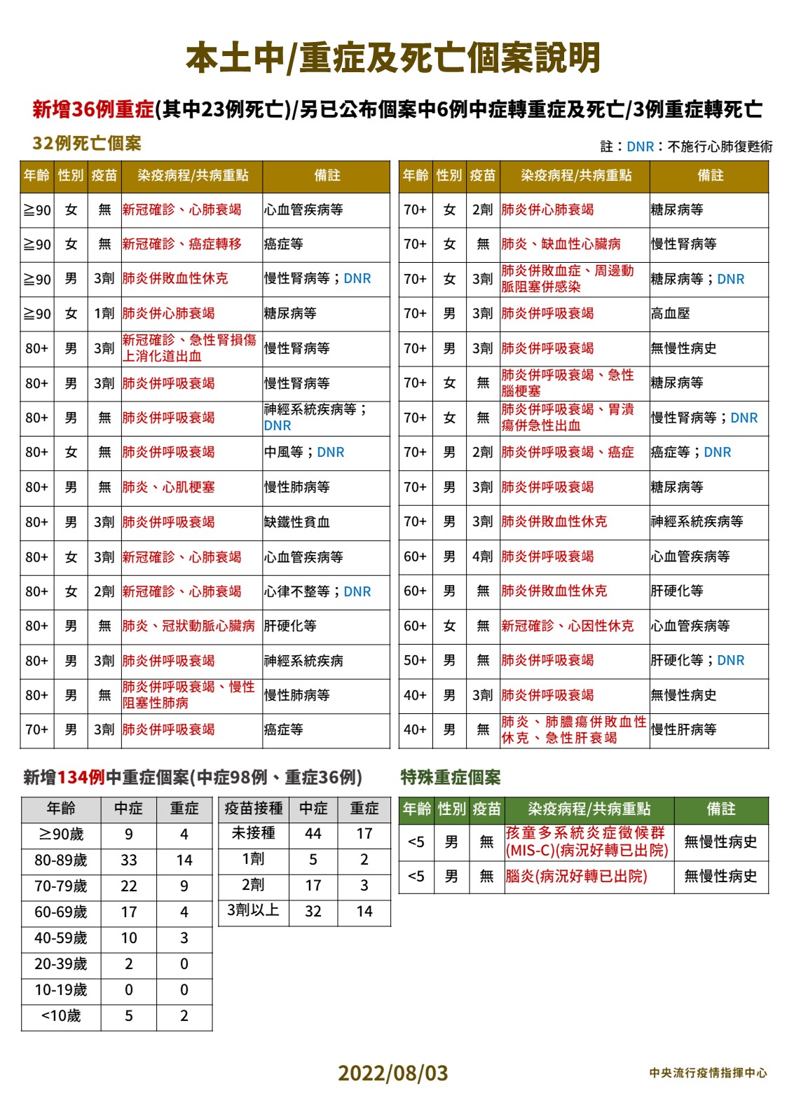 【有影】死亡續爆32例!40歲男無慢性病又打過三劑 確診3天在家猝死 20 0803本土中重度及死亡個案說明