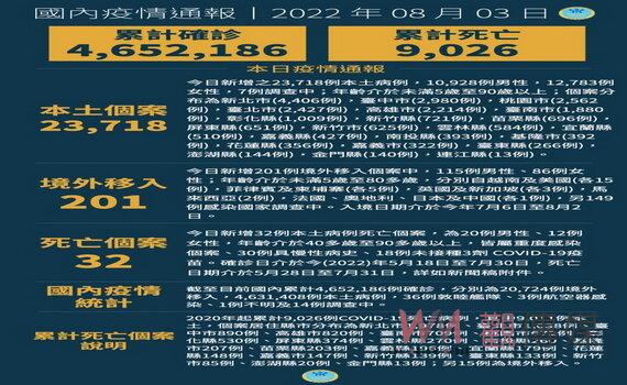 桃園今日新增2,562例本土個案 鼓勵長者踴躍接種市府贈三大好禮