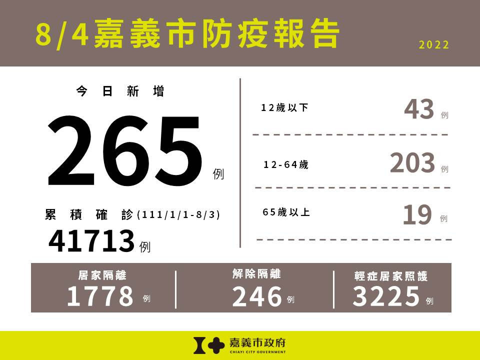 嘉義市8/4新增265例本土確診案例／嘉義市府提供