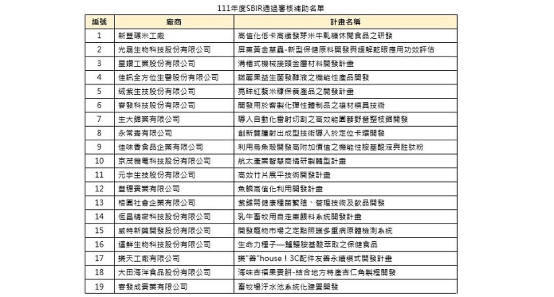 111年度屏東縣「地方產業創新研發推動計畫」(地方型SBIR)核定通過19家企業