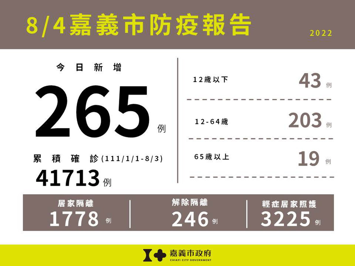 0804嘉義市防疫報告(累計版)
