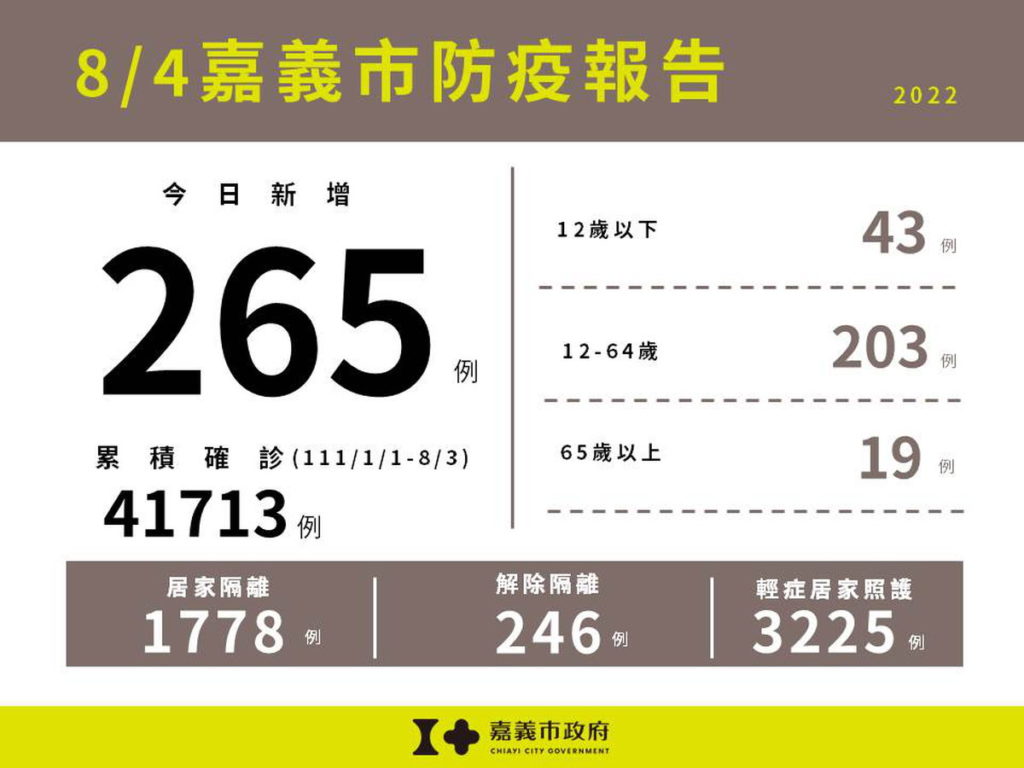 0804嘉義市防疫報告(累計版)