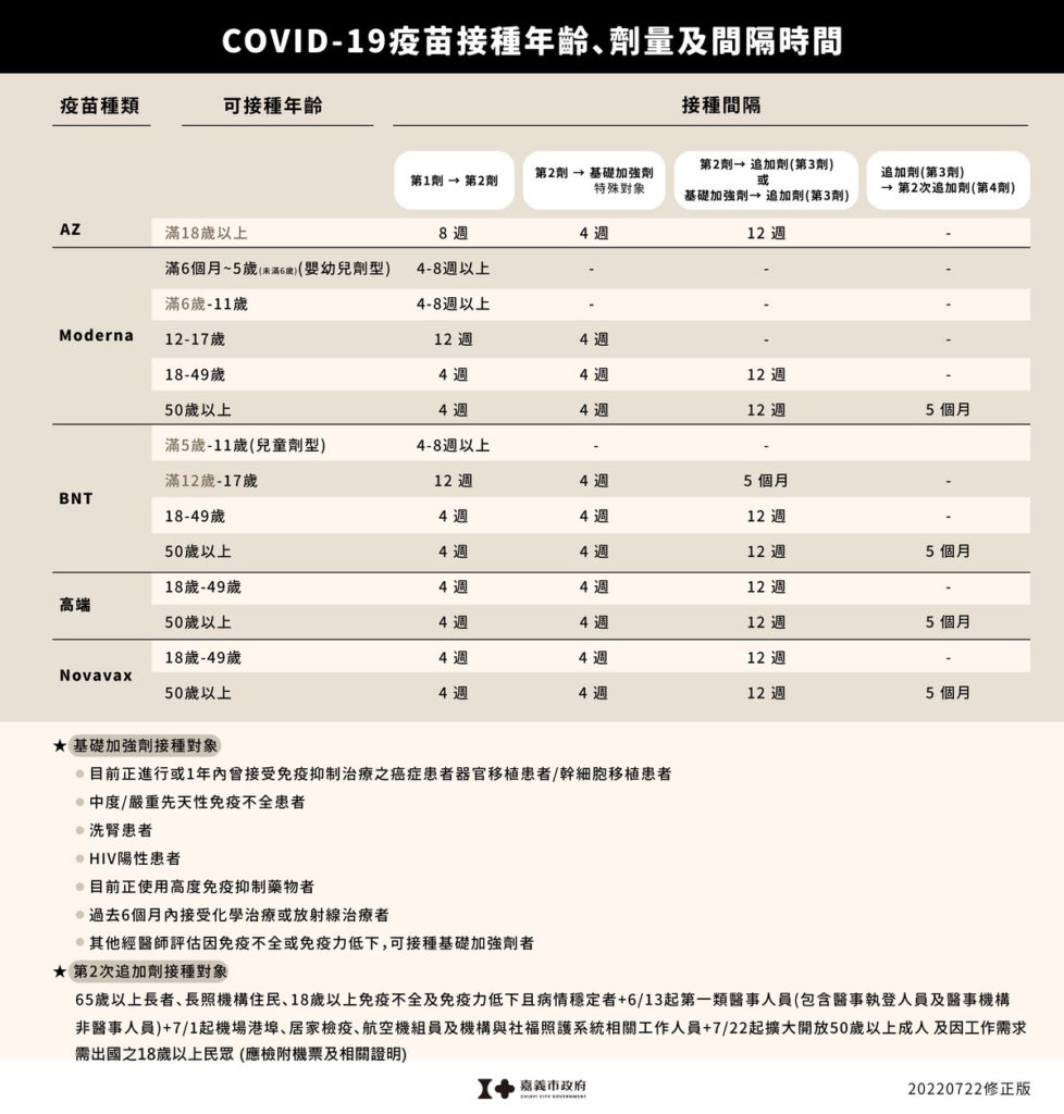 疫苗量與時間