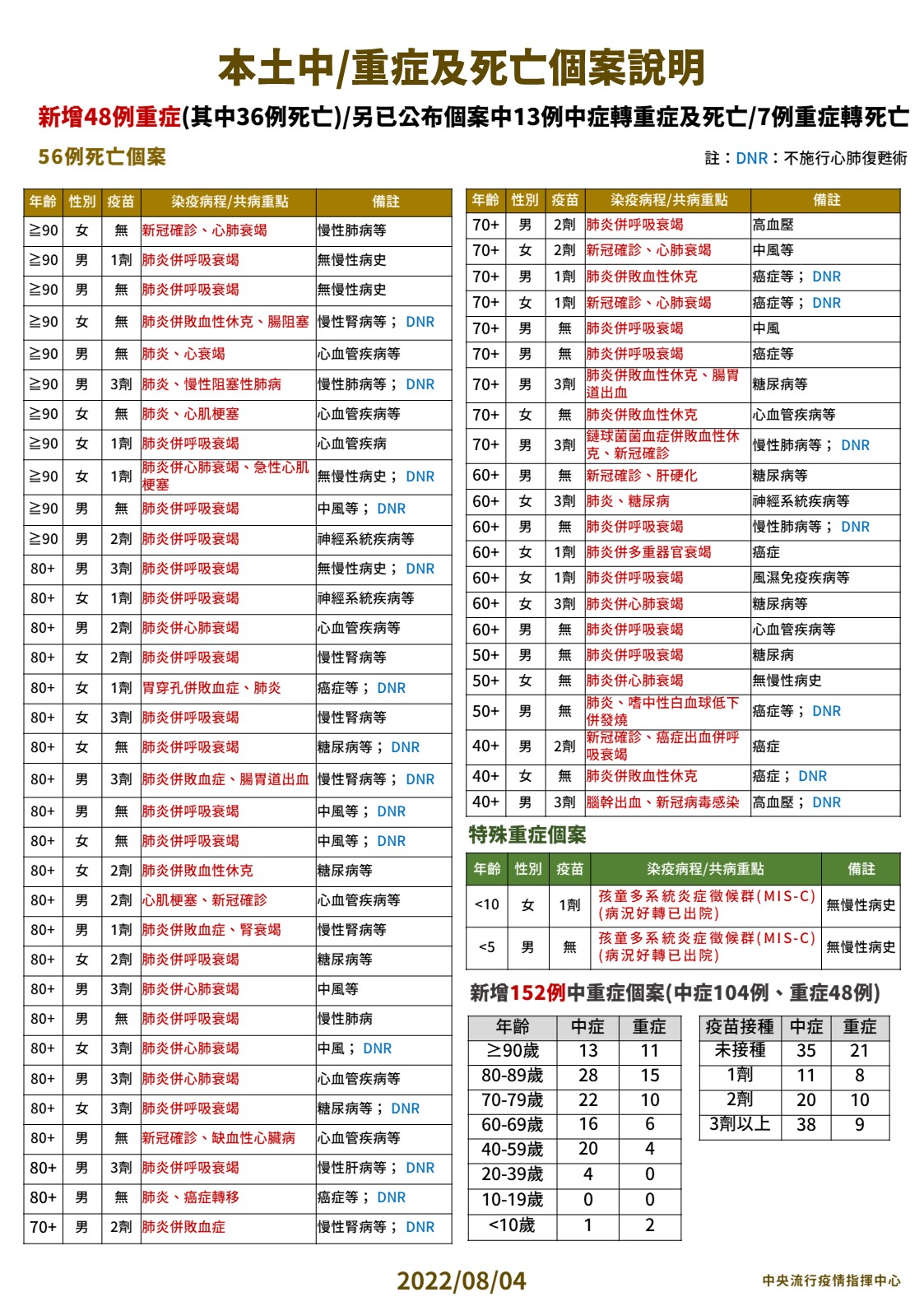0804本土中重度及死亡個案說明
