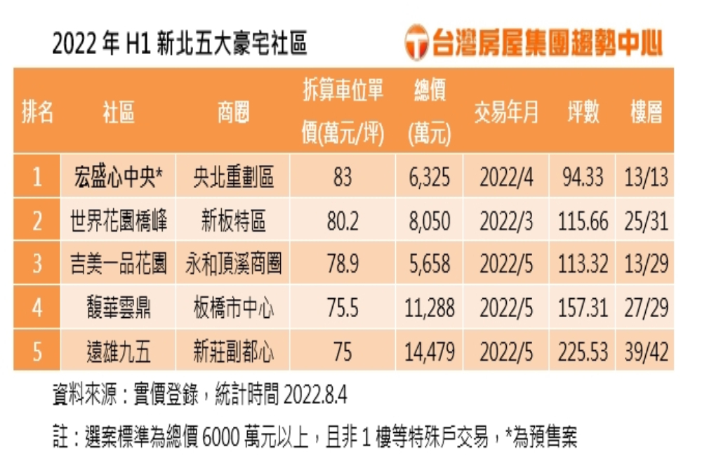 新北前5大豪宅 央北突破八字頭 40 1659578465893 1
