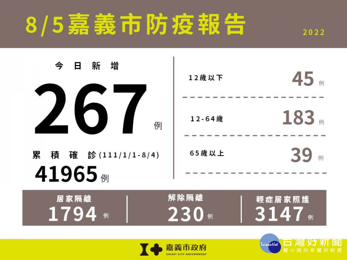 嘉市8/5新增267例本土確診案例／嘉義市府提供
