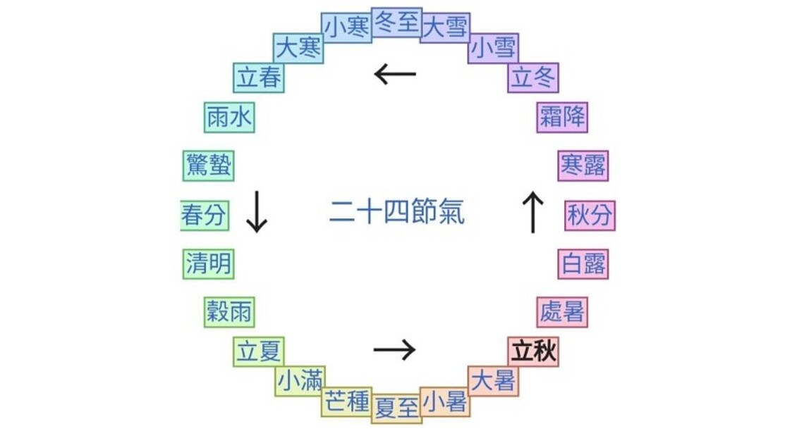 八月七日立秋 一定會入秋嗎?