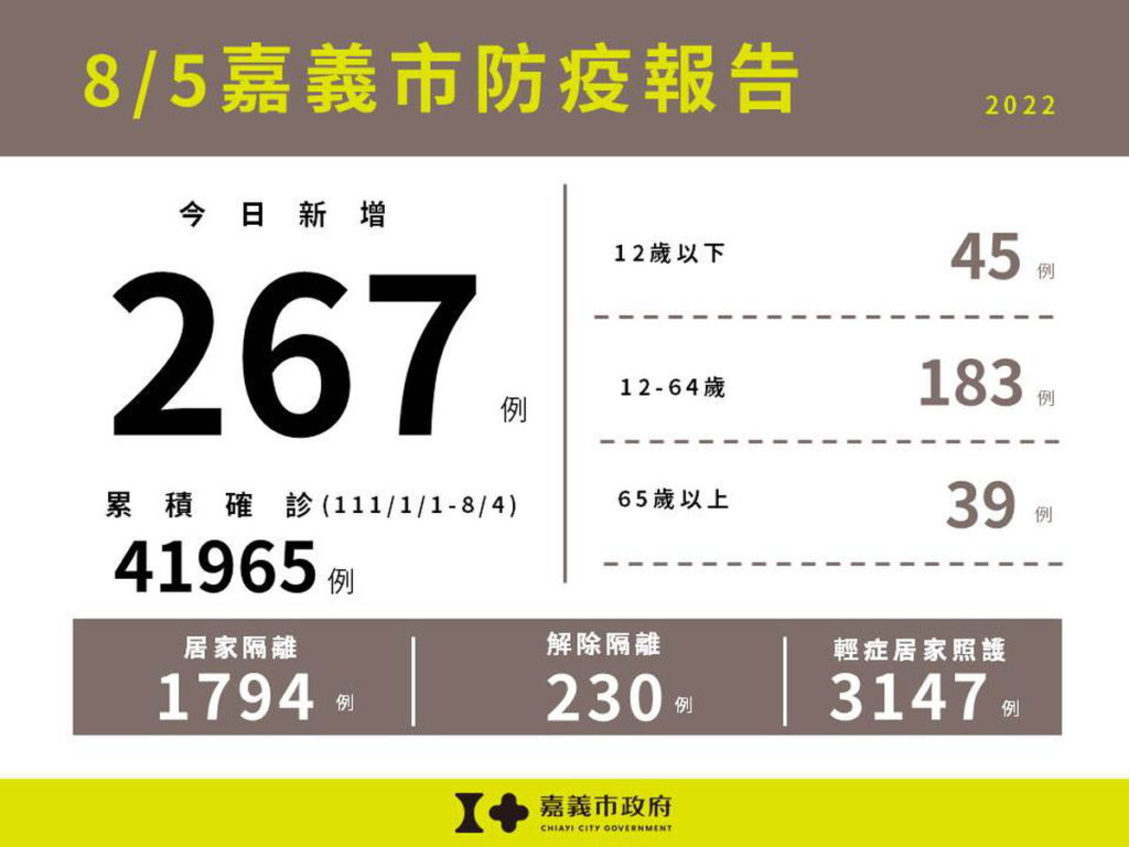 0805嘉義市防疫報告(累計版)