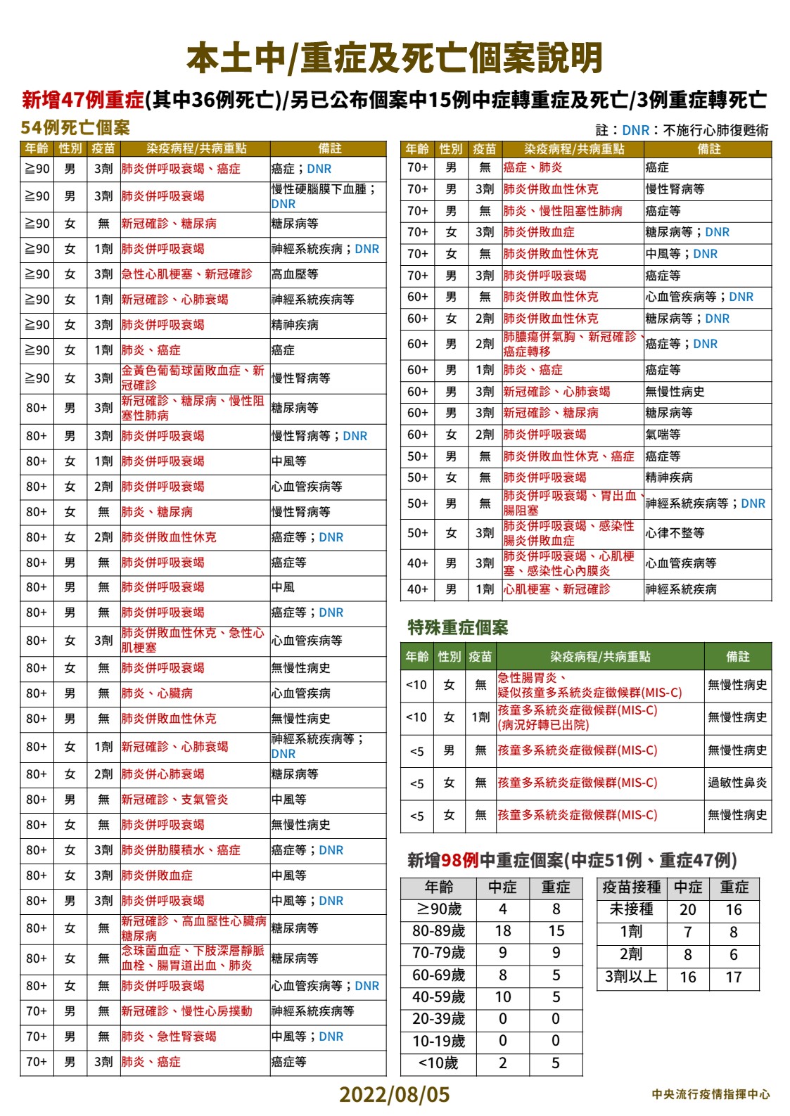 【有影】本土+21577較上周掉6% 54死!驚見兩40歲男確診後皆心肌梗塞不治 30 4 0805本土中重度及死亡個案說明