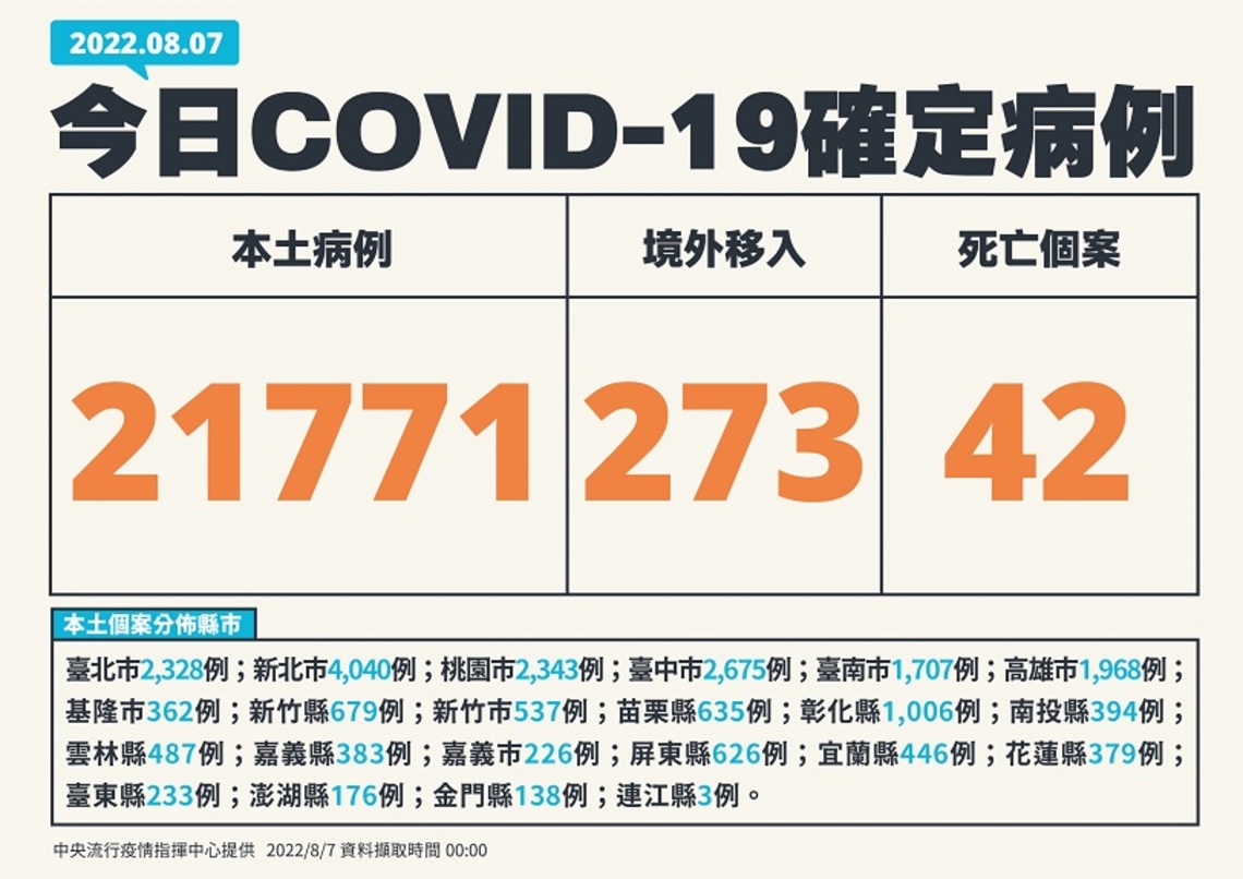 今日新增21771例本土 273例境外 42死