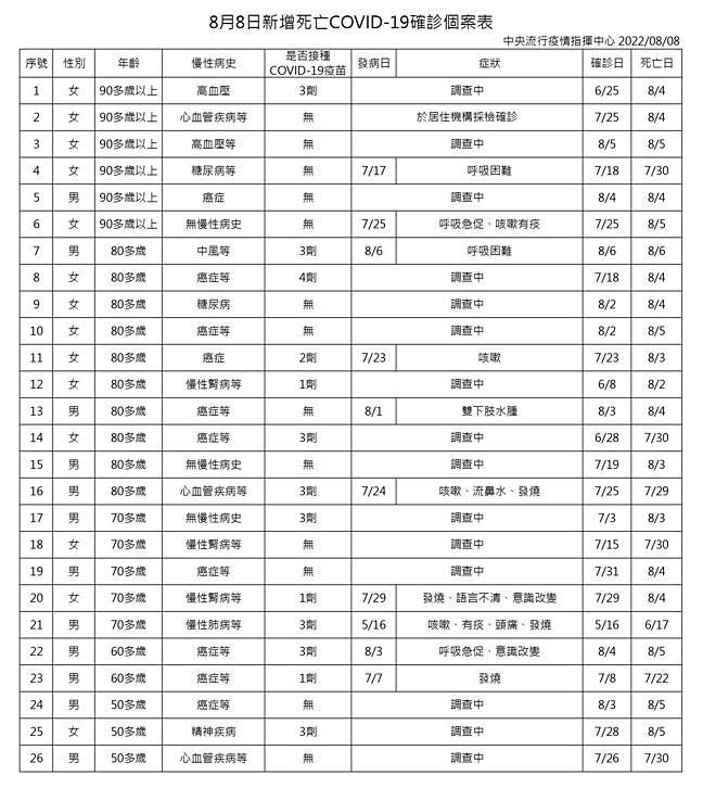(圖/衛福部疾管署)