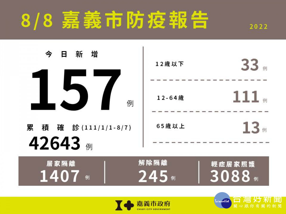 嘉市8/8新增157例本土確診案例／嘉義市府提供