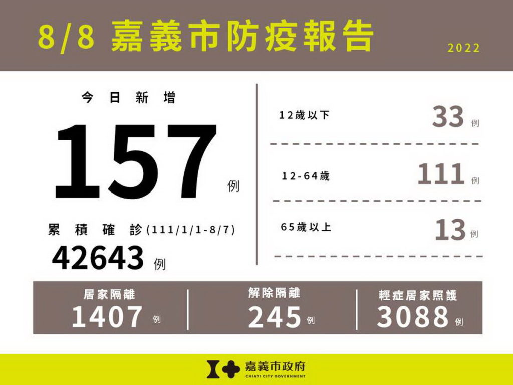 0808嘉義市防疫報告(累計版)