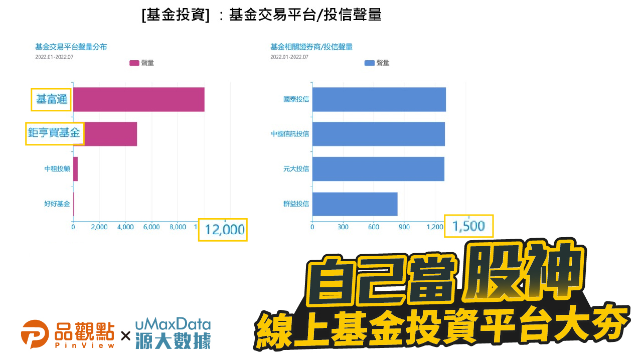 源大聲量調查 線上基金平台聲量是傳統理專十倍以上 | 產經