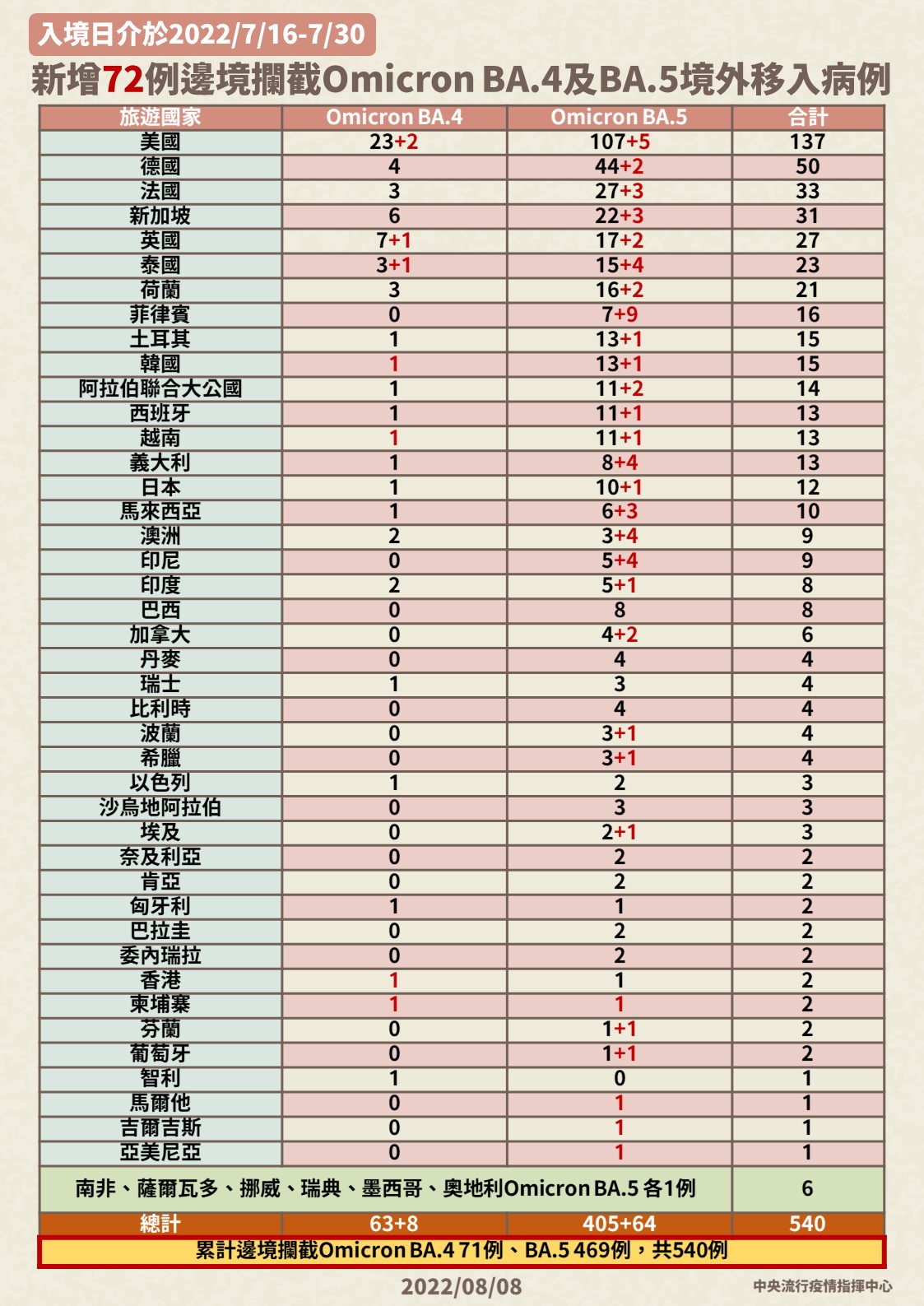 【有影】北北桃暴增9例本土BA.5!接觸者5人驗陽 羅一鈞驚曝北部占比已竄10% 28 0808新增72例邊境攔截Omicron BA.4及BA.5境外移入病例