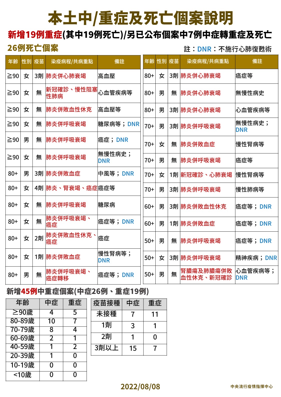 0808本土中重度及死亡個案說明